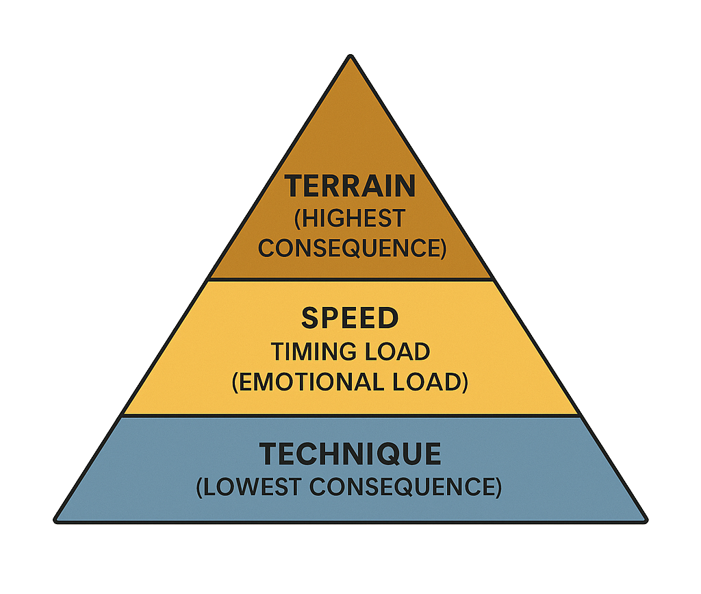 The Postivie Risk Triangle